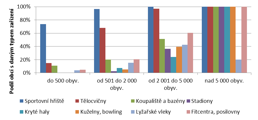 Posledním analyzovaným typem zařízení jsou fitcentra a posilovny (viz tabulka 1-23). V rámci celého Zlínského kraje se daný typ zařízení (tj. alespoň jedno zařízení daného typu) nachází v 24,9 % obcí.