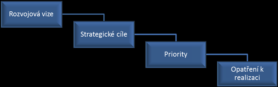 3. NÁVRHOVÁ ČÁST Obsahově návrhová část vychází z předchozí zpracované analýzy současného stavu a vývoje sportovního prostředí v rámci České republiky či Zlínského kraje a poznatků SWOT analýzy,