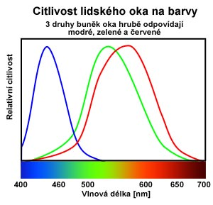 2.2. BAREVNÉ MODELY 11 true color označována i zařízení o 15 resp 16 bitech na pixel (32768 resp. 65536 barev). Pro reprodukci, tj.