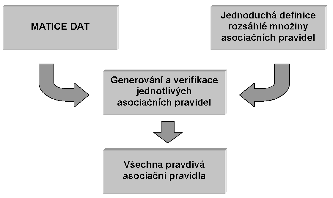 Obrázek 3.1: Schéma činnosti GUHA procedury 4ft-Miner pomocí procedury LMDataSource.