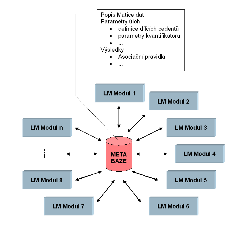 Obrázek 2.1: Metabáze a moduly systému LISp-Miner modulu LMDataSource.exe, procedura TimeTransf modulem TimeTransf.exe. Schematicky je celá situace znázorněna na obr. 2.1. Jedním z úkolů metabáze je oddělit analyzovaná data od provozních dat systému LISp-Miner.