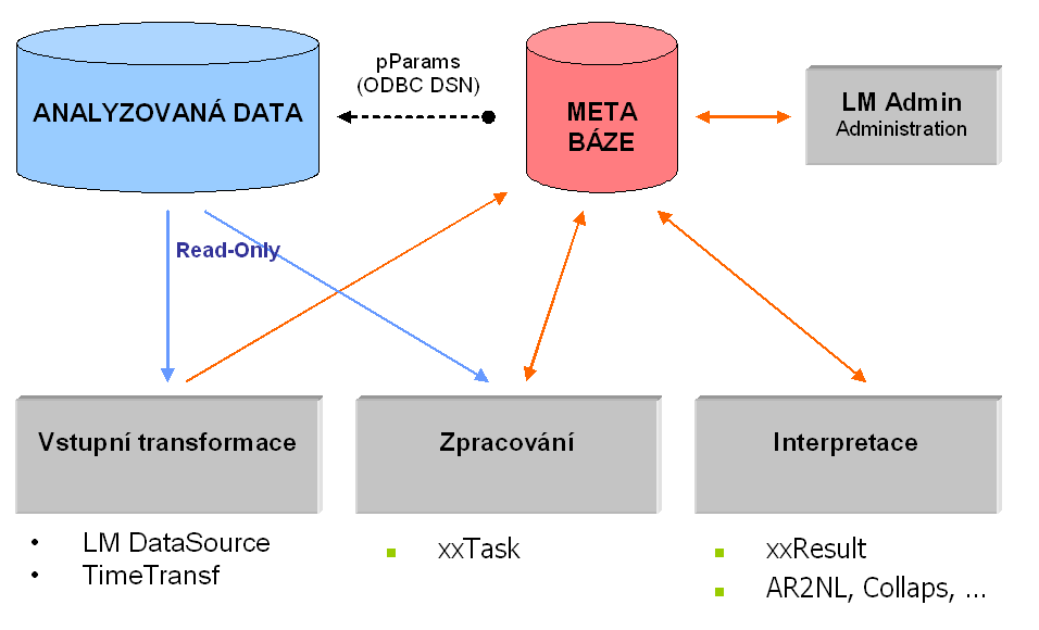 Obrázek 2.2: Arhitektura systému LISp-Miner Dále zde nejsou uvedeny podrobnosti o práci se systémem.