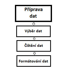 3.3.3 Normalizace dat Normalizací dat se dosáhne toho, že hodnoty všech atributů se budou nacházet v určitém uzavřeném intervalu. Některé metody normalizaci nevyžadují (např.