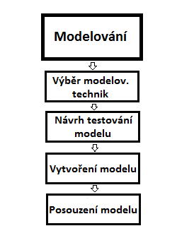Obrázek 15: Fáze modelování [3] 3.5 Zhodnocení výsledků V této fázi se na vytvořeném modelu testují data a hodnotí se úspěšnost modelu.