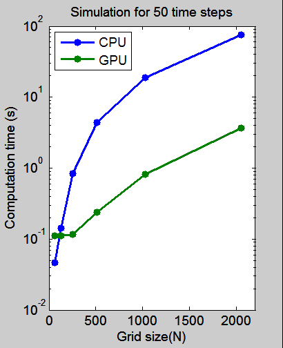 Příklad: Řešení vlnové rovnice ve 2D CPU vs. GPU Grid Size CPU (s) GPU (s) Speedup 64 x 64 0.05 0.11 0.4 128 x 128 0.14 0.11 1.3 256 x 256 0.83 0.12 7.