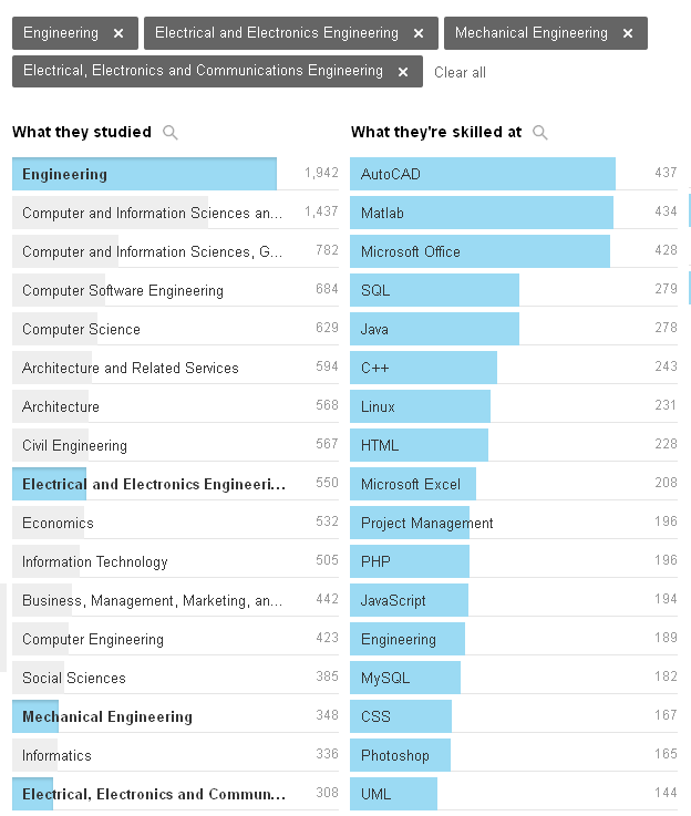 Jak svou kvalifikaci hodnotí sami absolventi?