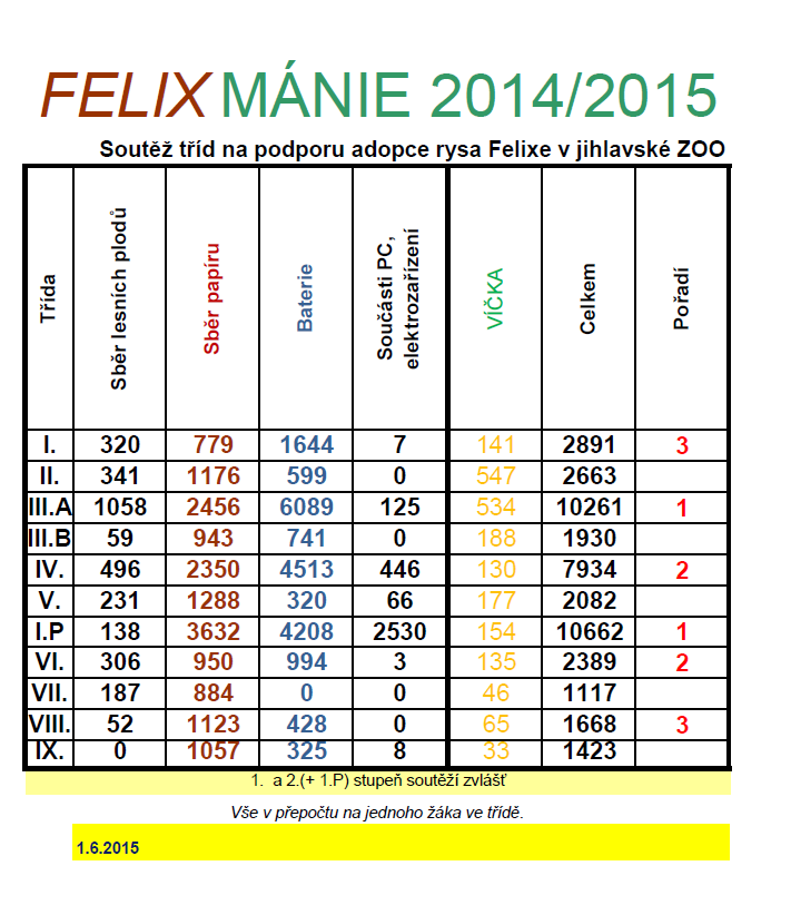 Ekologické akce Během školního roku probíhala celoškolní mezitřídní soutěž Felixmánie 2014-15. Žáci se podíleli na sběru lesních plodů, papíru, elektrospotřebičů a baterií.