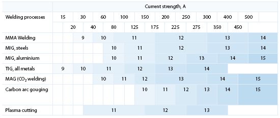 Rozsah filtračního stínění svařovacího oblouku (SFS 5143, EN169) Překlad k tabulce: Current Strenght síla proudu, Welding processes svařovací