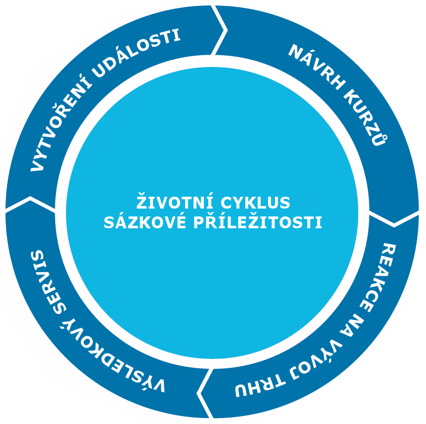 2.3. Využití historických dat pro tvorbu kurzu Obrázek 2.