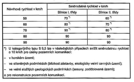 Tabulka největších dovolených výsledných sklonů (m) podle druhu území a použité návrhové kategorie silnic a dálnic Směrodatná rychlost (V s ) je veličina pro posouzení návrhových prvků PK; je to