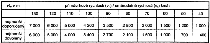 Tabulka minimálních poloměrů vrcholových oblouků Výškové údolnicové oblouky zas s přihlédnutím k min. poloměrům. Tabulka minimálních poloměrů polnicových oblouků 19 2.