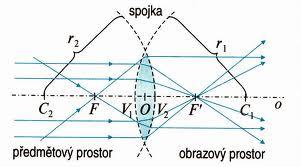 ptický střed Optická sa C - střed křivsti F předmětvé hnisk F brazvé hnisk