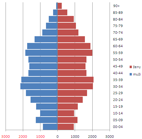 Na území statutárního města Jihlavy žije 24 683 mužů a 25 915 žen, což stejně jako věková struktura obyvatel odpovídá celorepublikovému průměru a nijak výrazně se neodlišuje od ostatních krajských