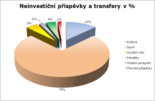 V roce 2013 bylo vyplaceno na příspěvky, transfery a dary na kulturní účely, které schválila Rada města Jihlavy a Zastupitelstvo města Jihlavy, celkem 8 177 769 Kč, zatímco na sportovní účely celkem