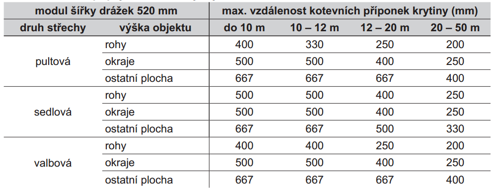 Kotvení přípoje drážkové krytiny COMAX FALC III. větrová oblast Kotvení přípoje drážkové krytiny COMAX FALC III.