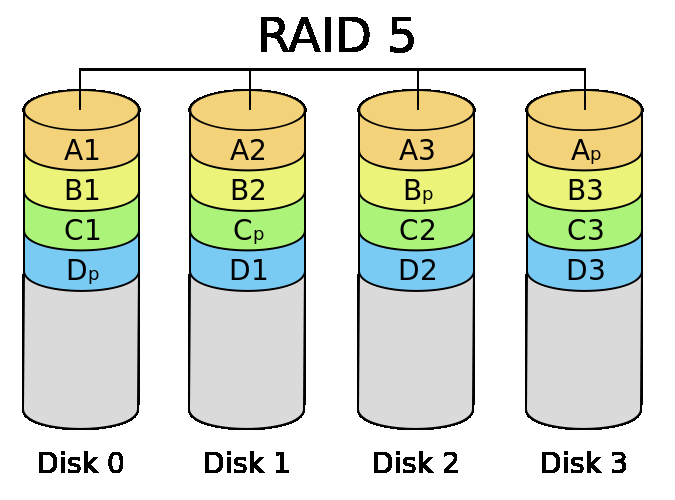 RAID 5 (Striped array with rotating parity) Tento typ poskytuje redundanci vůči výpadku libovolného jednoho disku s dobrým poměrem cena/kapacita a výkonem.