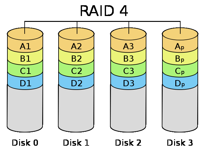 Obrázek 5 Diskové pole RAID 4 Zdroj: (2) RAID 7 RAID 7 bylo vytvořeno firmou Storage Computer Corporation. Je odvozené od RAID 3 a RAID 4 a liší se zejména tím, že k nim přidává vyrovnávací paměť.