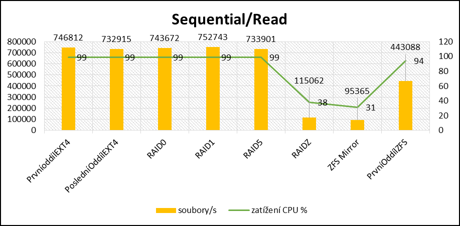 Obrázek 12 Porovnání Sequential/Create Zdroj: Autor