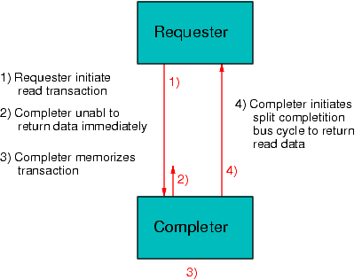 Model rozdělené transakce 1. Requester inicializuje čtecí operaci 2. Completer detekuje svou adresu a potvrzuje transakci. Zjistí ale, že není schopen poskytnout data okamžitě a rozpojuje transakci 3.