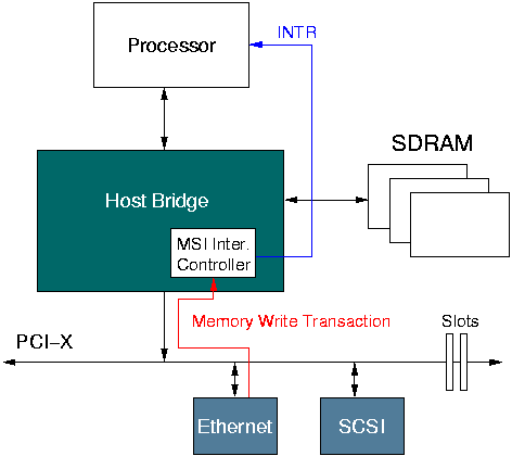 Obsluha přerušení PCI-X zařízení musí podporovat MSI (Message Signaled Interrupt) Přerušení se negeneruje signály INTx, ale pomocí běžné zápisové transakce do prostoru MSI kontroléru V době