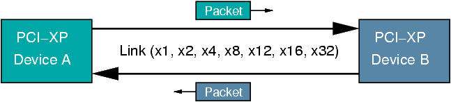 Základní vlastnosti PCI Express je založena na rychlých plně duplexních sériových linkách (Lane) s kapacitou 2.