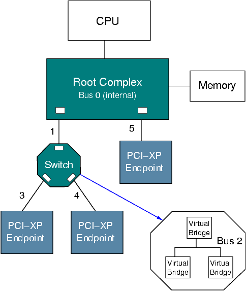 Topologie PCI Express PCIe = stromová topologie Root Complex centrální bridge mezi CPU, Memory a PCIe sběrnicí Endpoints koncová zařízení Switch přepínač mezi více linkami Každé zařízení je v rámci