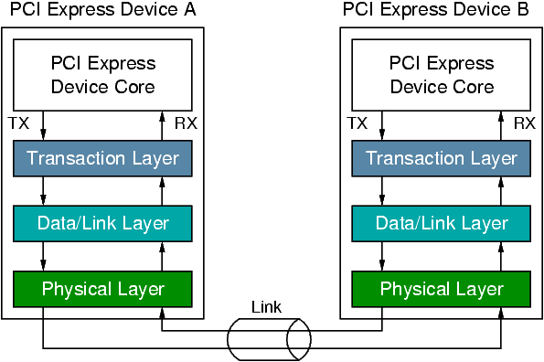 Vrstvový model Architektura každého zařízení je logicky členěna do několika vrstev: Transakční vrstva řídí přenos paketu mezi