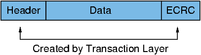 Transakční vrstva Stará se o přenos dat mezi PCI zařízeními včetně jejich směrování přes přepínače.