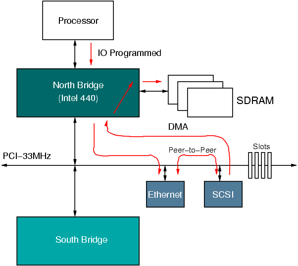 Modely komunikace na PCI Typy operací (vybírá signál C/BE) Přístup do paměťového prostoru Přístup do prostoru I/O Konfigurační cyklus Příklady komunikací: 1.