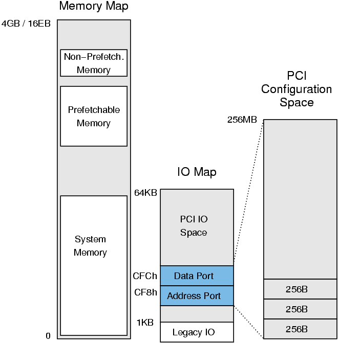 Struktura paměťového prostoru PCI podporuje tři typy paměti: Paměť se dálé rozlišuje na: Prefetchable memory paměť lze předčítat do cache paměti Non-prefetchable memory do paměti se musí vždy