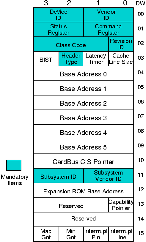 Konfigurace typu 0 Vendor ID identifikační číslo výrobce. Přiřazováno centrální autoritou PCISIG Device ID identifikace PCI zařízení. Určuje výrobce. Revision ID číslo revize. Určuje výrobce. Class Code určuje obecný typ zařízení např.