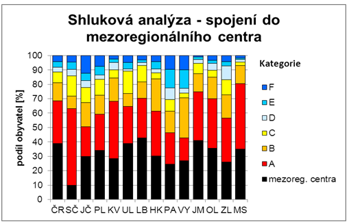 Příl. 3. Podíl obcí v jednotlivých kategoriích dopravní dostupnosti Zdroj: Analýza dopravní obslužnosti v obcích ČR, 2011.