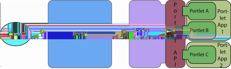 2.2. PORTÁLOVÉ TECHNOLOGIE Obrázek 2.1: Schéma portálových technologií [9] ASP.NET, C++ nebo PHP.