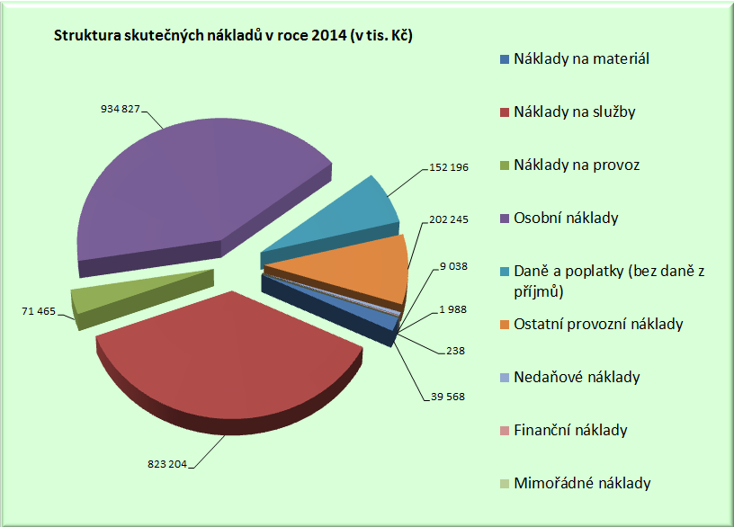 Celkové náklady Českého rozhlasu byly plánovány na rok ve výši 2 216 300 tis. Kč, avšak skutečné čerpání je o 18 470 tis. Kč vyšší, tzn. v objemu 2 234 770 tis. Kč. Provozní náklady Provozní náklady se na celkově vykázaných nákladech podílí částkou 2 232 544 tis.