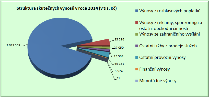 V roce byly vykázány celkové výnosy v hodnotě 2 236 009 tis. Kč, což je o 19 709 tis. Kč více oproti plánovanému objemu, který byl stanoven ve výši 2 216 300 tis. Kč. Provozní výnosy V porovnání s plánem byly provozní výnosy realizovány v objemu o 22 199 tis.