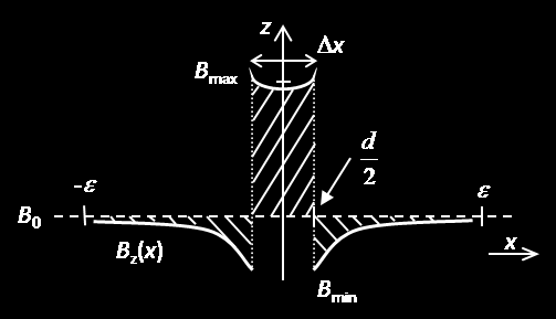 Výpočet magnetické susceptibility Idealizovaný tvar magnetické indukce B z