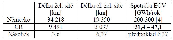 3. Ohřev železničních výhybek Při předpokladu použití EOV pro výhybky 1. a 2. koleje tranzitních koridorů lze dle dřívějšího statistického vyhodnocování [8] odhadovat jejich počet na cca 4 000ks, tzn.