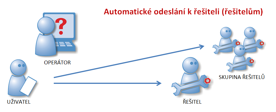 lze i cestou dispečinku Aktuální přehled a kontrola vyřizování požadavků Individuální emailová