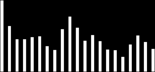 TÝDENNÍ PŘEHLED 28. 6. - 2. 7. 2010 Zavírací hodnota Týden (%) 3 měsíce (%) Začátek roku (%) Rok (%) Roční min Roční max PX 1,119-1.0-6.5 0.2 26.2 876 1,315 CZK/EUR 25.72 0.1-1.2 2.8 0.8 25.06 26.