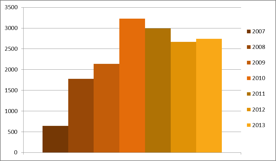 11 Celkový počet kontaktů Počet žáků dlouhodobé PP Rok Počet kontaktů 2007 2719 2008 4309 2009 5179 2010 4406 2011 3577 2012 3540 2013 3436 Rok Počet žáků PP 2007 646 2008 1776 2009 2135 2010 3225