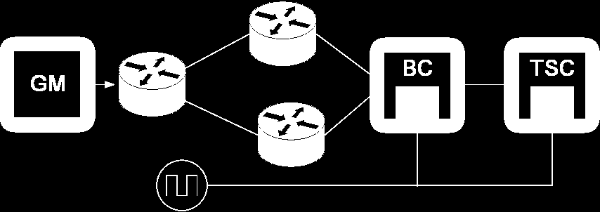 Precision Time Protocol IEEE-1588 2008 (v2) ITU.T-G.8275.2 Zajišťění možnosti synchronizace na stávající infrastruktuře.