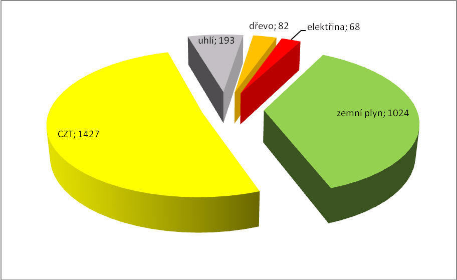 Analýza spotřeby paliv Bytový sektor Spotřeba paliv a energie v domácnostech byla propočtena podle katastrálních území v