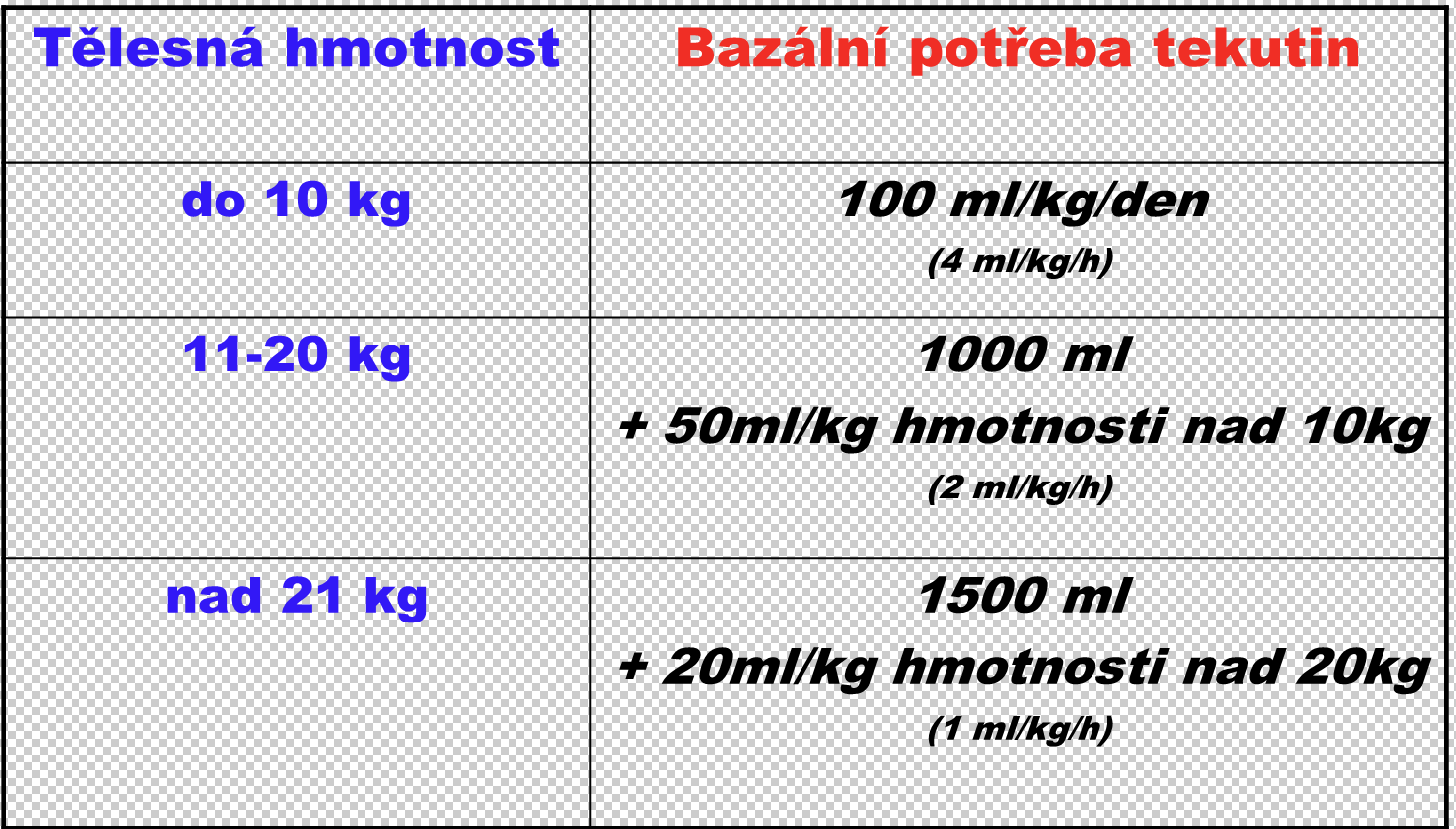 Věk Donošený novorozenec Bazální potřeba tekutin (ml/kg/den) 50-70 (1.den života).. 150 (> 6.