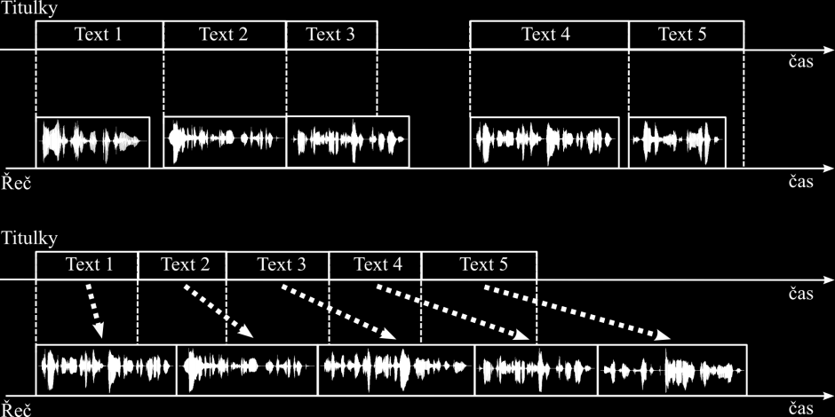 tohoto titulku. 5 Následkem toho řeč zasahuje do následujícího titulku (nebo do jiné obrazové scény) a dochází tak k desynchronizaci obrazového a zvukového signálu.
