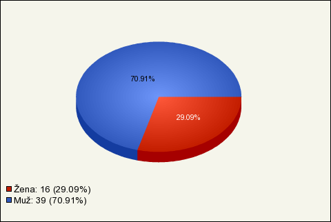 a věková skupina 36-45 tvořila 4% (n=2). Zbylá 2% (n=1) tvořila skupina ve věku 56-65 let.