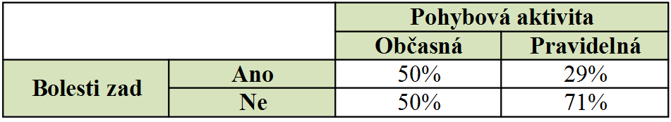 Respondenti vykonávající pravidelnou pohybovou aktivitu jsou postiženi vertebrogenními obtížemi jen z 29% (n=7). 50% (n=14) postižených respondentů vykonává pohybovou aktivitu pouze občas.