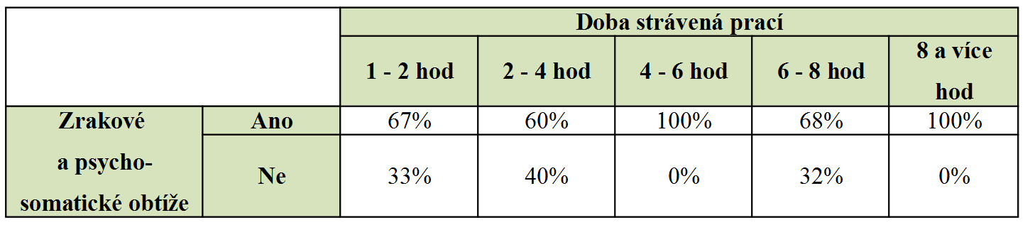 poukazovalo 29% (n=16) respondentů. Bolesti hlavy se vyskytovali u 25% (n=14) a zhoršení, neostrost vidění, mělo 20% (n=11) respondentů.