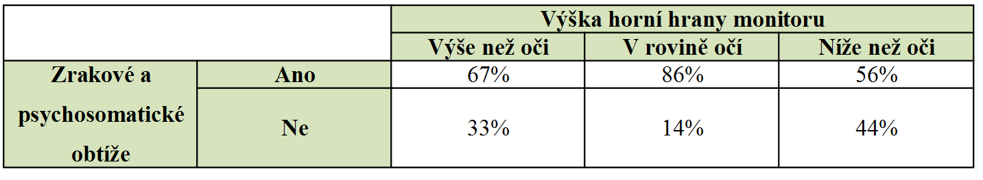 Graf 16: Výška horní hrany monitoru vůči očím uživatele Horní hranu monitoru umístěnou nad rovinu očí má 44% (n=24) respondentů.