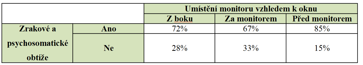 Graf 18: Umístění monitoru vzhledem k oknu Vhodně umístěný monitor vzhledem k oknům z boku má 65% (n=36) dotazovaných. Okno za monitorem má 24% (n=13) a za zády 11% (n=6) respondentů.