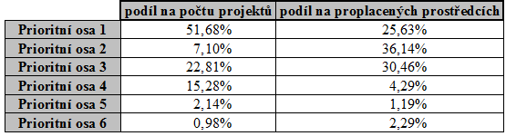 UTB ve Zlín, Fakulta managementu a ekonomiky 47 Vývoj v jednotlivých prioritních osách a oblastech podpory není rovnom rný a souvisí s charakterem OP LZZ, pro který je typická r znorodost p íjemc a